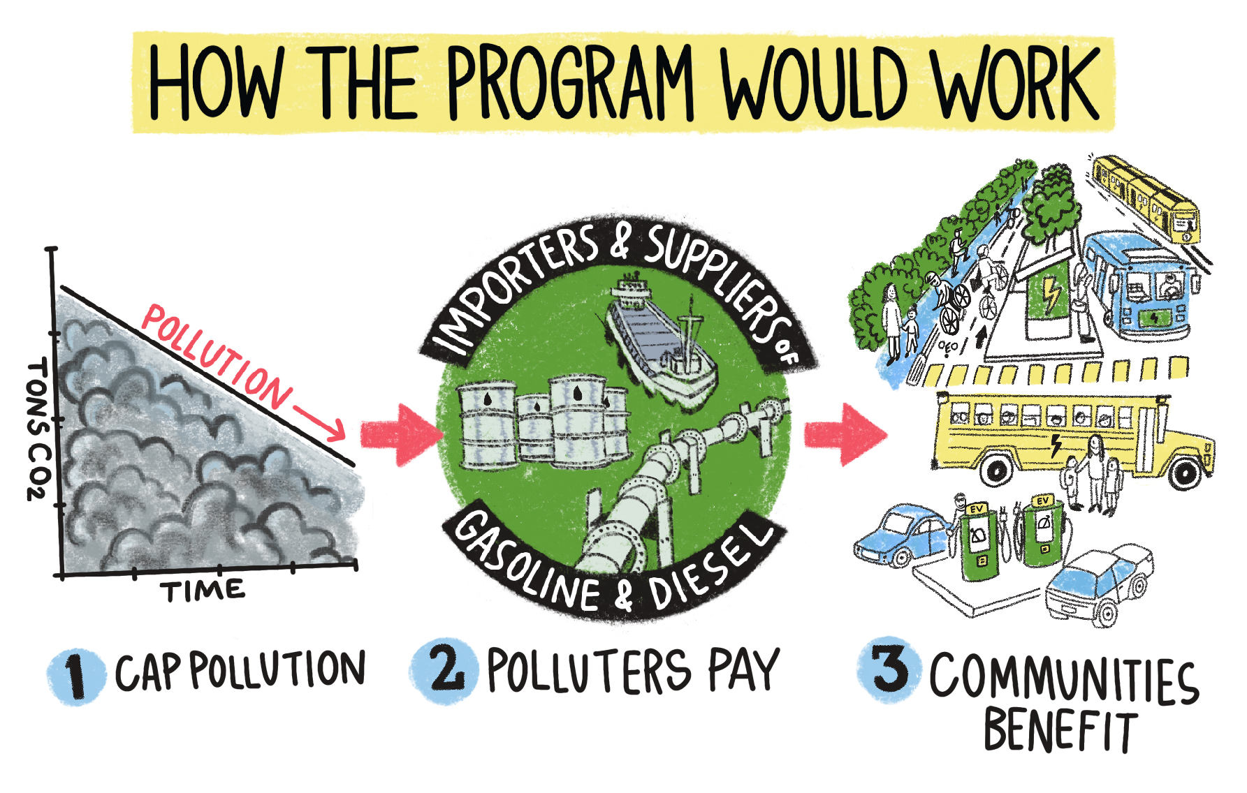New Yorkers for the Transportation and Climate Initiative - How the Program Would Work