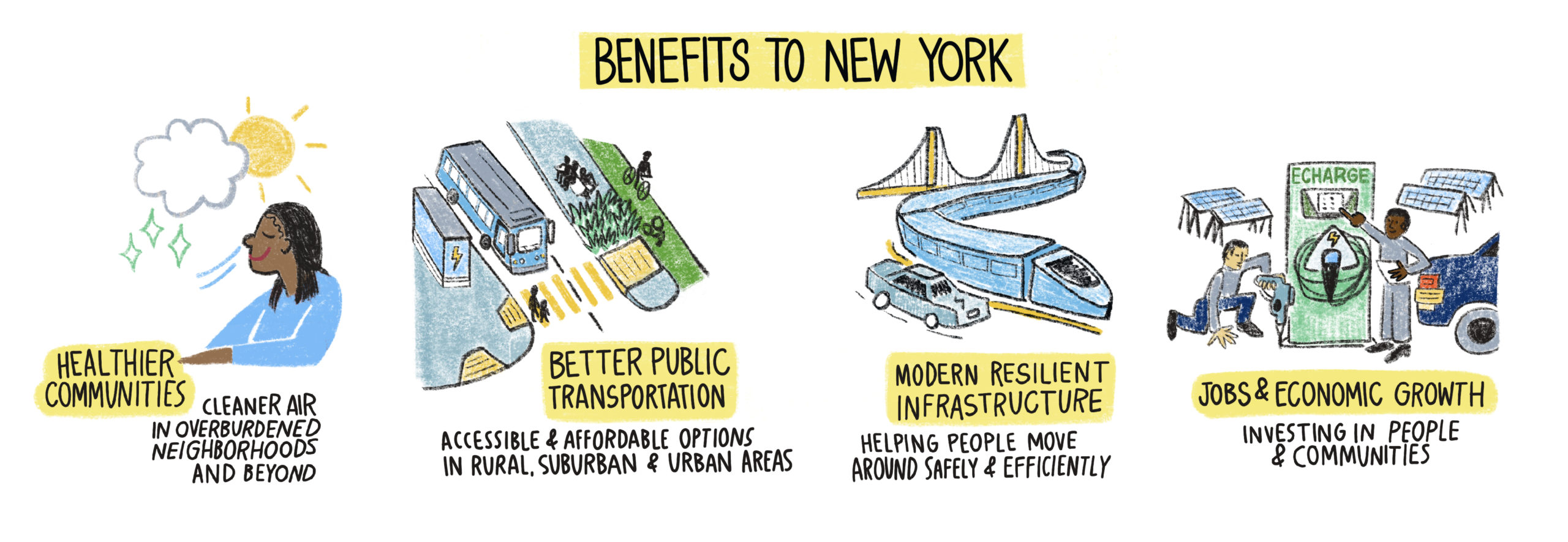 New Yorkers for the Transportation and Climate Initiative - Benefits to New York